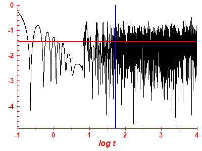 Survival probability log